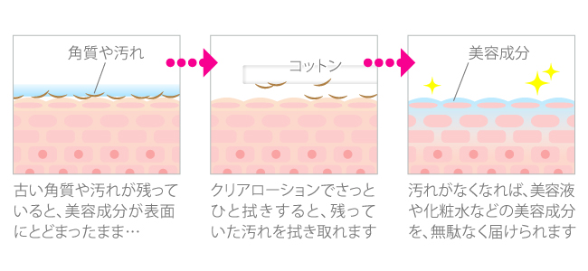 ふきとり化粧水使用時のイメージ