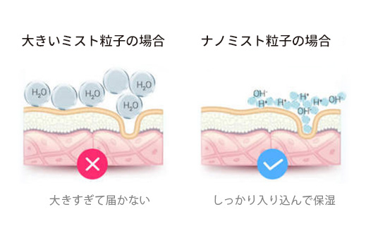 ナノミストが潤いを届ける