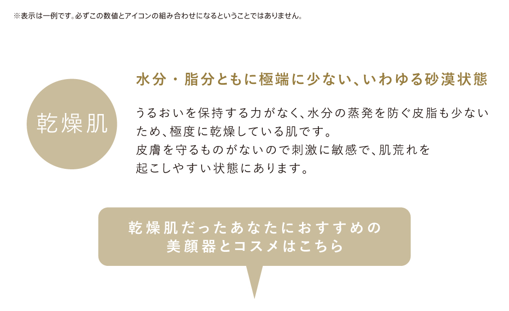 【乾燥肌】水分・脂分ともに極端に少ない、いわゆる砂漠状態。うるおいを保持する力がなく、水分の蒸発を防ぐ皮脂も少ないため、極度に乾燥している肌です。皮膚を守るものがないので刺激に敏感で、肌荒れを起こしやすい状態にあります。乾燥肌だったあなたにおすすめの美顔器とコスメはこちら